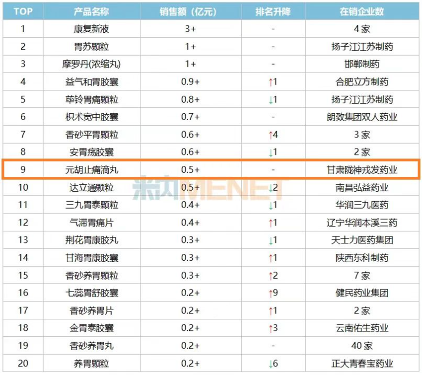 元胡止痛滴丸入选“2025年Q1中成药胃药TOP20产品”